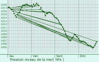 Graphe de la pression atmosphrique prvue pour Chabeuil