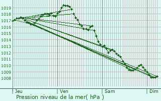 Graphe de la pression atmosphrique prvue pour Comps