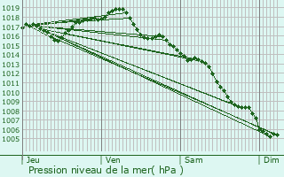 Graphe de la pression atmosphrique prvue pour Canet-En-Roussillon