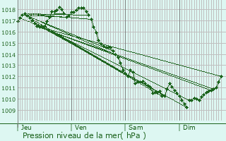 Graphe de la pression atmosphrique prvue pour Brie-sous-Archiac