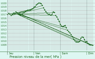 Graphe de la pression atmosphrique prvue pour Le Theil