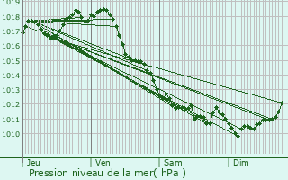 Graphe de la pression atmosphrique prvue pour Salignac-sur-Charente