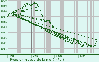 Graphe de la pression atmosphrique prvue pour Nieul-sur-l