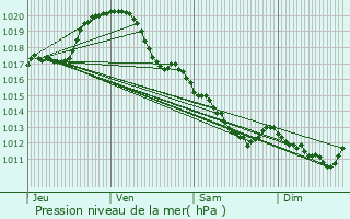 Graphe de la pression atmosphrique prvue pour Contres