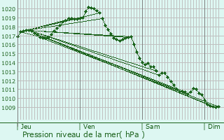 Graphe de la pression atmosphrique prvue pour Nr