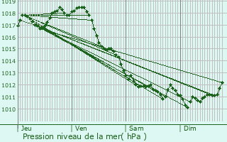 Graphe de la pression atmosphrique prvue pour Rioux