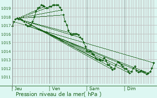 Graphe de la pression atmosphrique prvue pour La Ronde