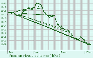 Graphe de la pression atmosphrique prvue pour Bagnizeau