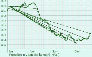 Graphe de la pression atmosphrique prvue pour Thzac