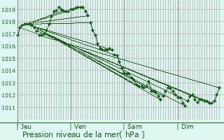 Graphe de la pression atmosphrique prvue pour Forges