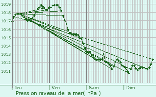 Graphe de la pression atmosphrique prvue pour La Valle