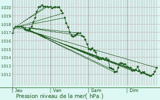 Graphe de la pression atmosphrique prvue pour La Meilleraie-Tillay
