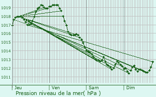 Graphe de la pression atmosphrique prvue pour Clavette