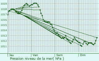 Graphe de la pression atmosphrique prvue pour Vergeroux