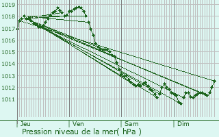 Graphe de la pression atmosphrique prvue pour Le Gua