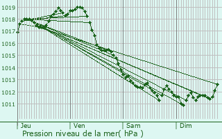 Graphe de la pression atmosphrique prvue pour Hiers-Brouage