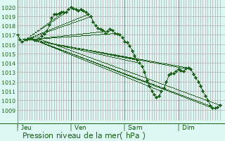 Graphe de la pression atmosphrique prvue pour Lieler