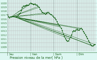 Graphe de la pression atmosphrique prvue pour Ferme du Flamand