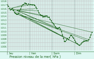 Graphe de la pression atmosphrique prvue pour Arches