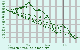 Graphe de la pression atmosphrique prvue pour Novillard