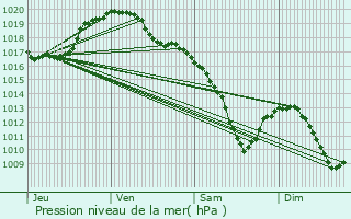 Graphe de la pression atmosphrique prvue pour Heffingen