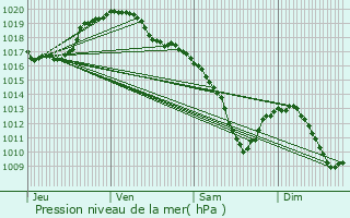 Graphe de la pression atmosphrique prvue pour Moestroff