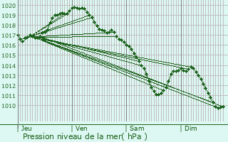 Graphe de la pression atmosphrique prvue pour Baelen