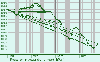 Graphe de la pression atmosphrique prvue pour Saint-Juan