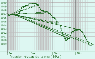 Graphe de la pression atmosphrique prvue pour Canach