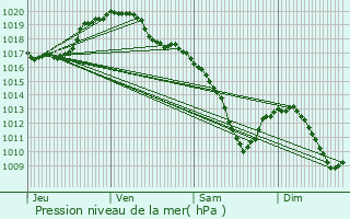 Graphe de la pression atmosphrique prvue pour Beringen