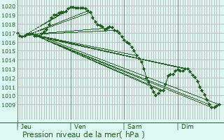 Graphe de la pression atmosphrique prvue pour Helmsange