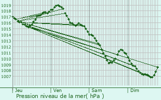 Graphe de la pression atmosphrique prvue pour Mont-Saint-Vincent