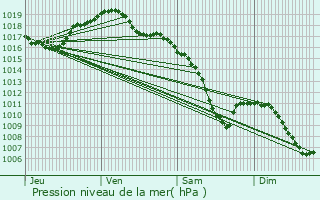 Graphe de la pression atmosphrique prvue pour Oberhausbergen