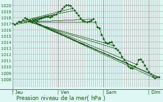 Graphe de la pression atmosphrique prvue pour Nizerolles