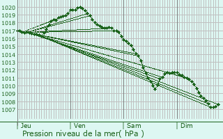 Graphe de la pression atmosphrique prvue pour Gerbviller