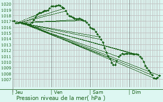 Graphe de la pression atmosphrique prvue pour Dolving