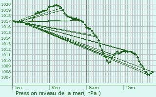 Graphe de la pression atmosphrique prvue pour Marimont-ls-Bnestroff