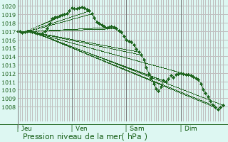 Graphe de la pression atmosphrique prvue pour Tragny