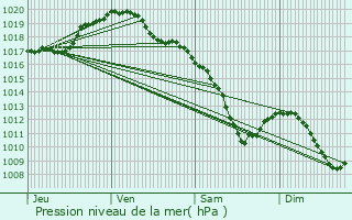 Graphe de la pression atmosphrique prvue pour Montois-la-Montagne