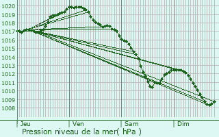 Graphe de la pression atmosphrique prvue pour Batilly