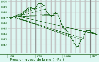 Graphe de la pression atmosphrique prvue pour Zwevegem