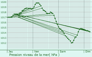 Graphe de la pression atmosphrique prvue pour Eecke