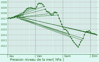 Graphe de la pression atmosphrique prvue pour Prenchies