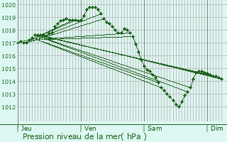 Graphe de la pression atmosphrique prvue pour Hazebrouck