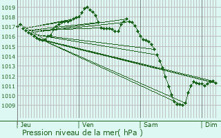 Graphe de la pression atmosphrique prvue pour Fessenheim-le-Bas