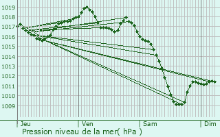 Graphe de la pression atmosphrique prvue pour Kuttolsheim