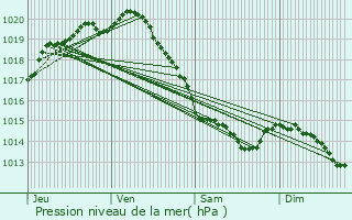 Graphe de la pression atmosphrique prvue pour Dannes