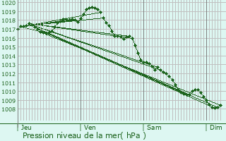 Graphe de la pression atmosphrique prvue pour Saint-Ciers-Champagne