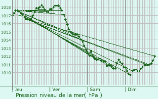 Graphe de la pression atmosphrique prvue pour Clion