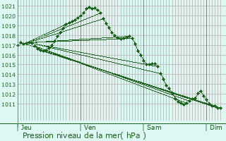 Graphe de la pression atmosphrique prvue pour Marcilly-en-Gault
